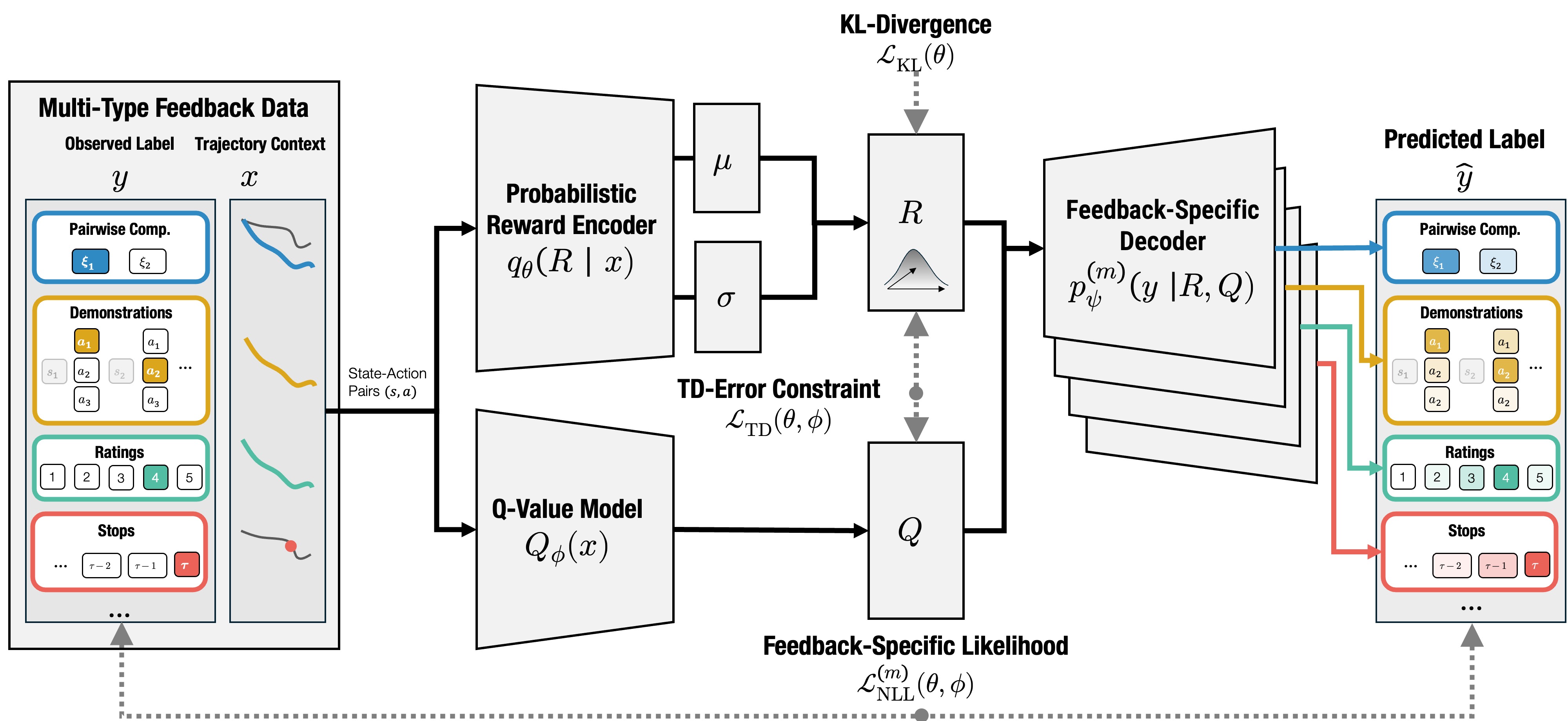 MAVRL architecture: a shared reward encoder processes multi-type feedback through feedback-specific decoders, trained via a single ELBO objective.